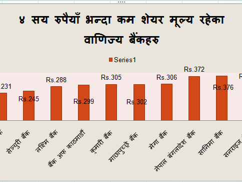 ४ सय रुपैयाँभन्दा कम मूल्यमा पाइन्छ १० वाणिज्य बैंकको शेयर, किन्दा कति फाइदा ?