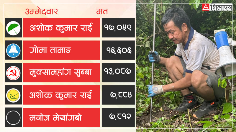 हर्क उठ्ने घोषणा गरेको सुनसरी– १ मा २०७९ मा भएको थियो पाँच उम्मेदवारबीच रोमाञ्चक प्रतिस्पर्धा
