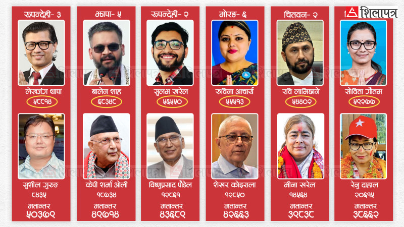 रास्वपाका यी चार नेता, जसले रवि लामिछानेको भन्दा बढी मतान्तरले चुनाव जिते