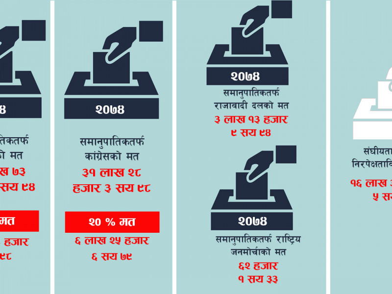 ओलीलाई संघीयताकाे विराेध फाप्ला वा बिझाउला ? (तथ्यांकसहित)