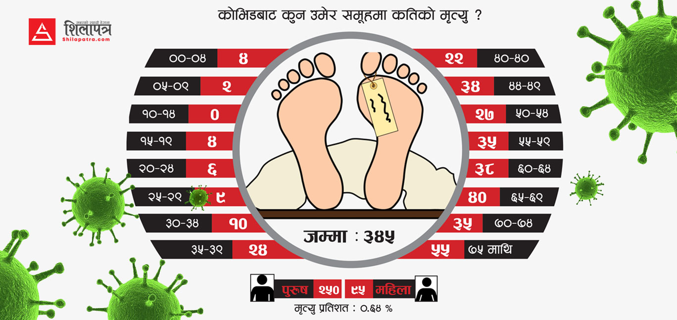 नेपालमा कोराेना : ५० वर्षमाथिकाे मृत्यु अधिक, १० देखि १४ वर्षकाे शून्य