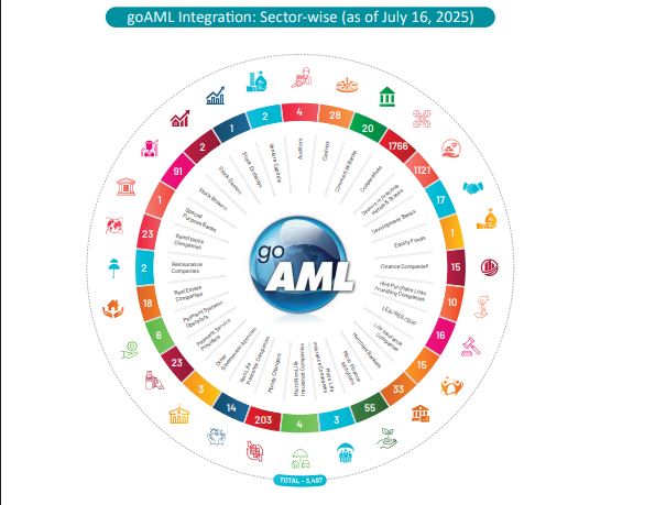 वित्तीय अपराधसम्बन्धी ९ सय ४५ वटा शंकास्पद कारोबार छानबिनका लागि राष्ट्र बैंकले सीआईबी पठायो