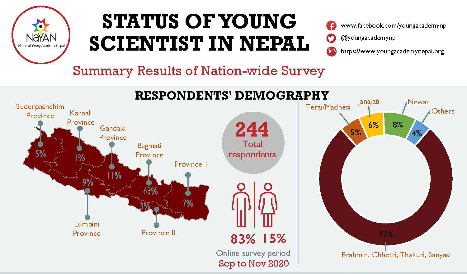 नयनको सर्वेक्षण नतिजा : अहिलेका नेपाली वैज्ञानिकहरू 'पहिलो पुस्ता' को रूपमा सक्रिय