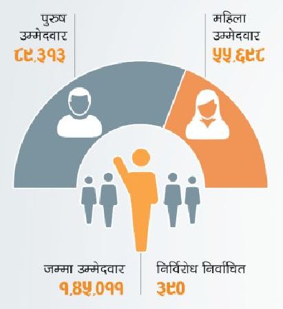 ७५३ स्थानीय तहमा कति छन् उम्मेदवार ? 