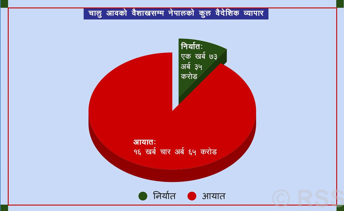१० महिनामा १४ खर्ब ३१ अर्ब व्यापार घाटा