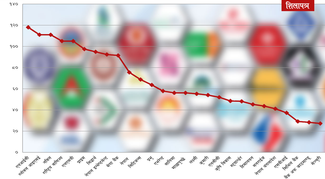 तीन महिनामै २७ बैंकले १८ अर्बभन्दा बढी कमाए, अर्ब क्लबमा ५ बैंक