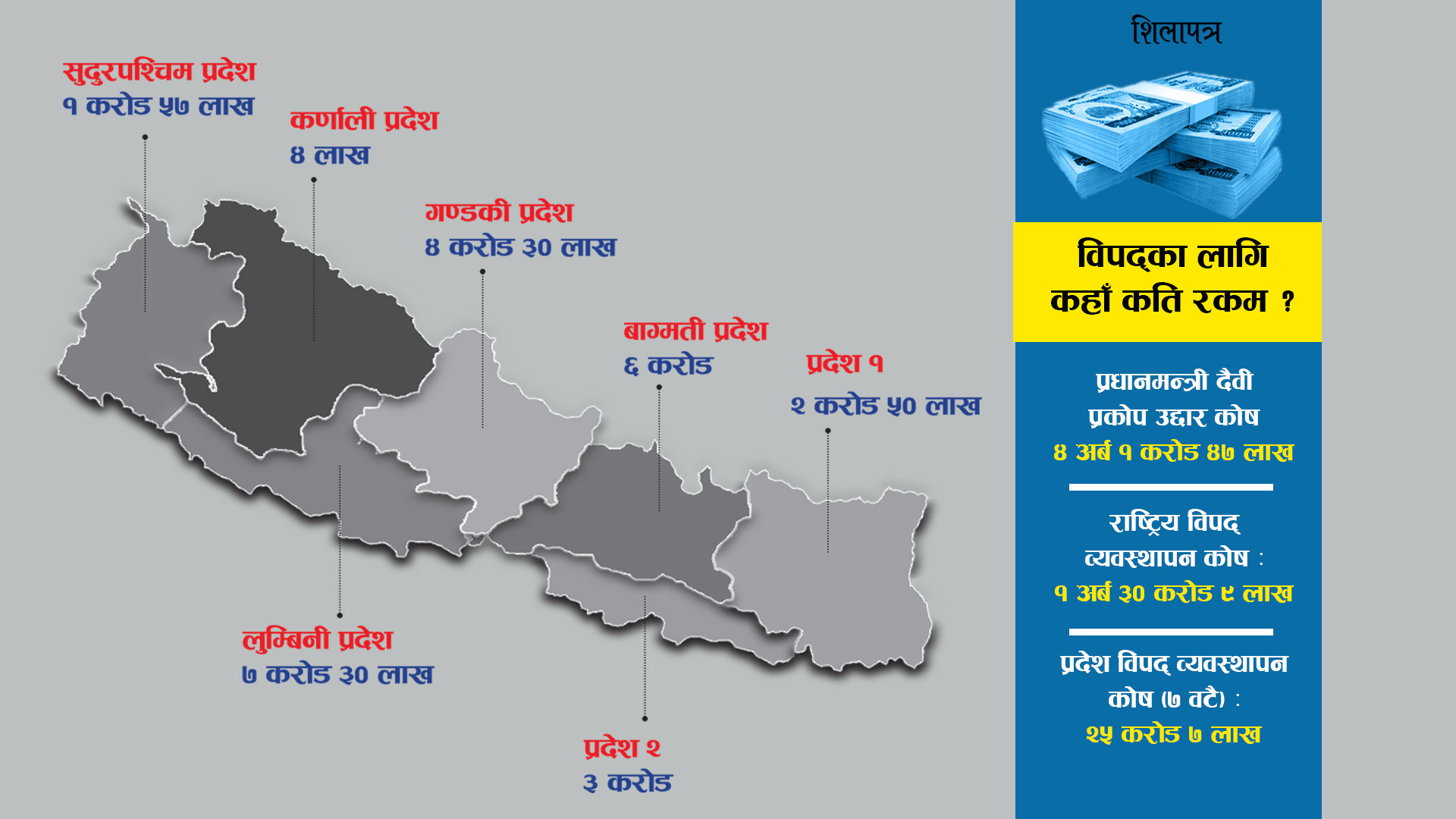 सरकारी विपद् कोषमा ६ अर्ब, बाढीपहिरो पीडितलाई छैन राहत