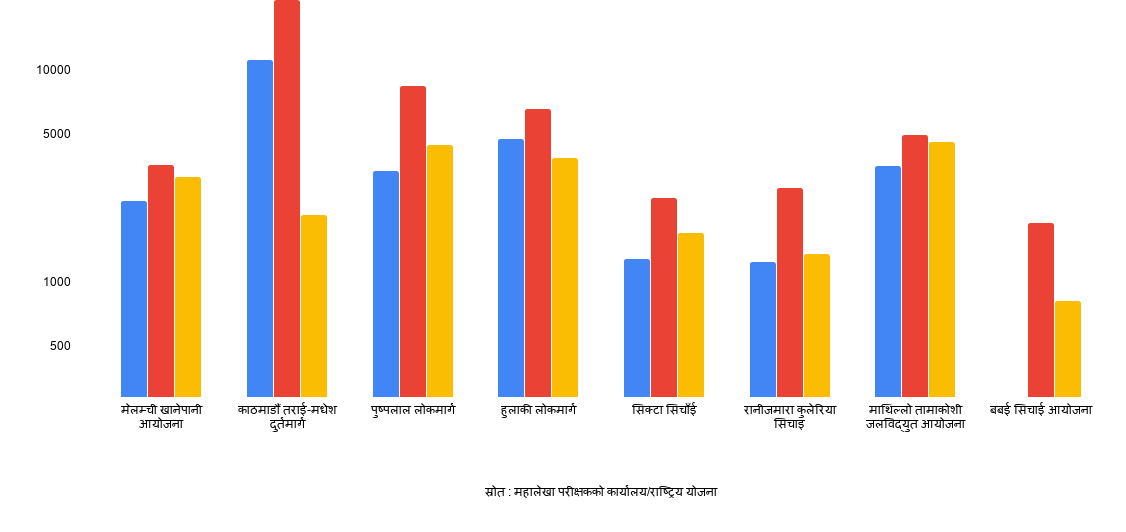 ठूला आयोजना : लागत २ गुणा बढ्यो, समय दोब्बर, प्रतिफल कहिले ?