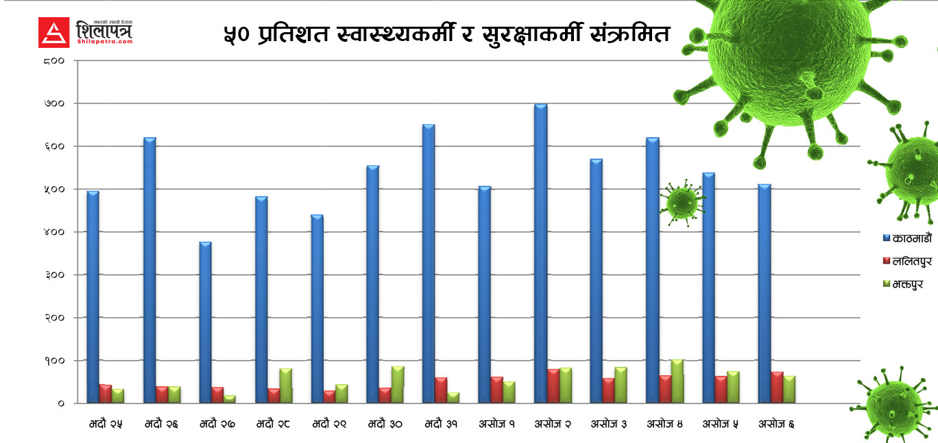 निषेधाज्ञा हटेपछि ११ दिनमै थपिए साढे ८ हजार संक्रमित