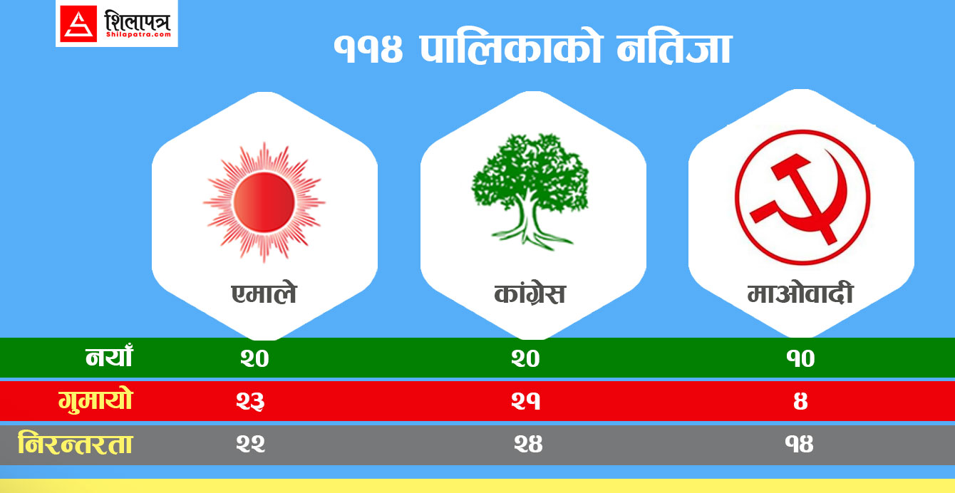 गुम्ने र नयाँ जित्ने कांग्रेस र एमालेकाे उस्तै, नयाँ जित्नेमा माओवादी अगाडि