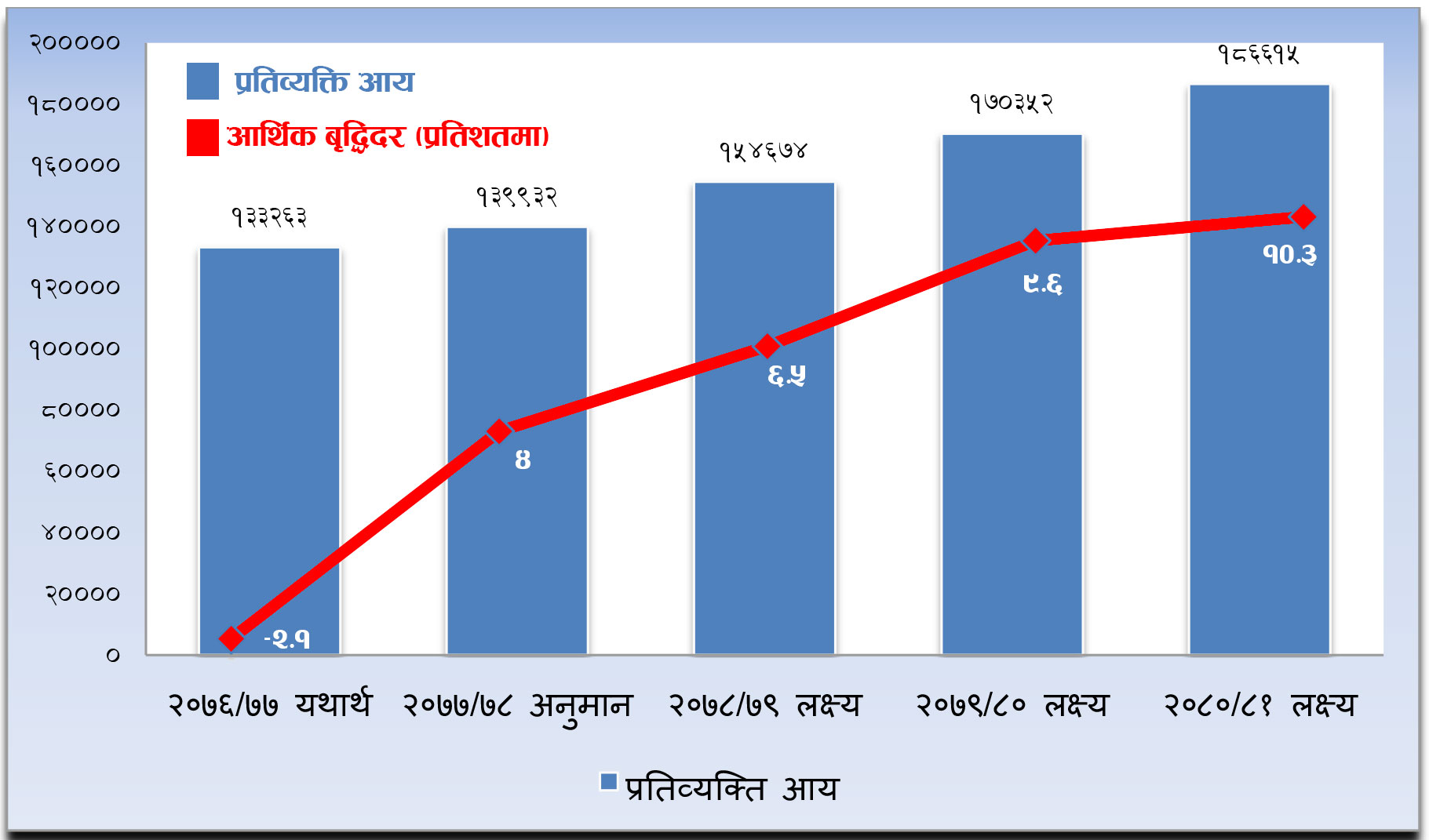 तीन वर्षपछि नेपालीको प्रतिव्यक्ति आय १ लाख ८६ हजार, आर्थिक वृद्धिदर १० अंकमाथि