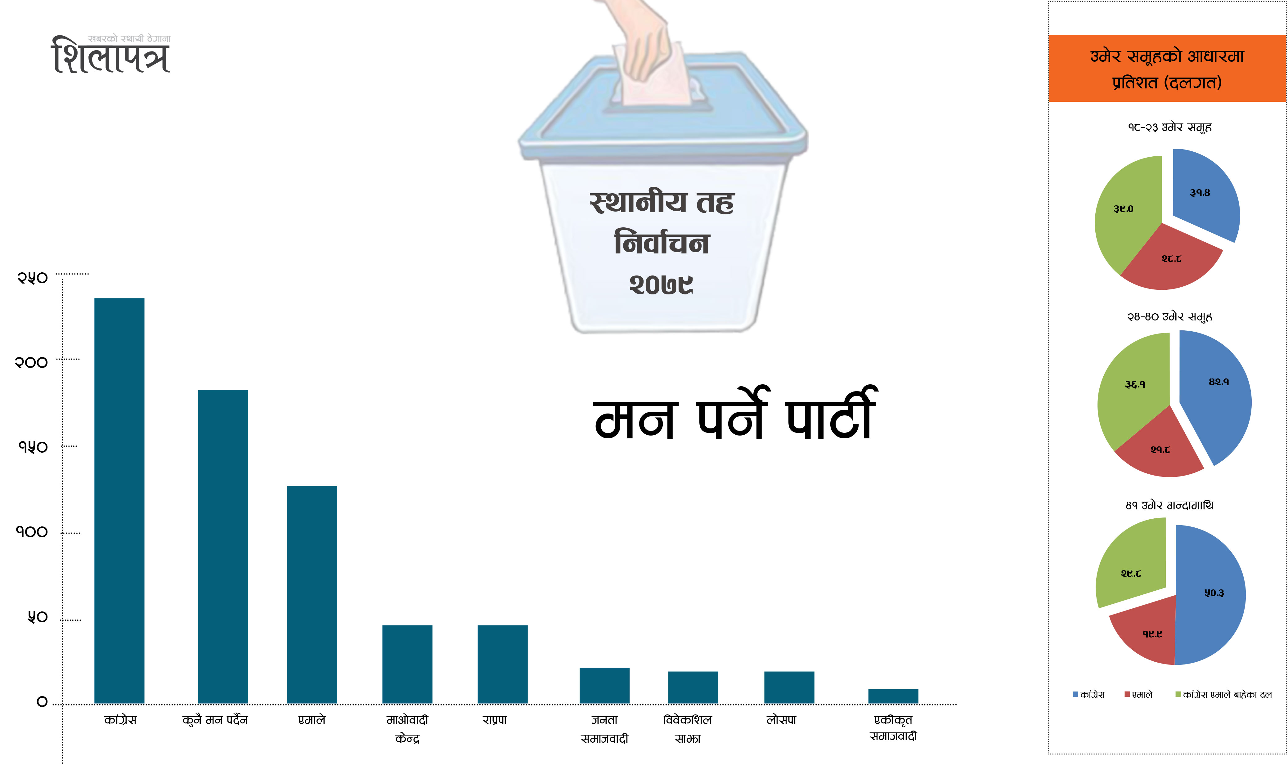 शिलापत्र सर्वेक्षण-२ : काठमाडौंमा कांग्रेस रुचाउनेकाे संख्या बढी, अरू दल राेज्ने कति?