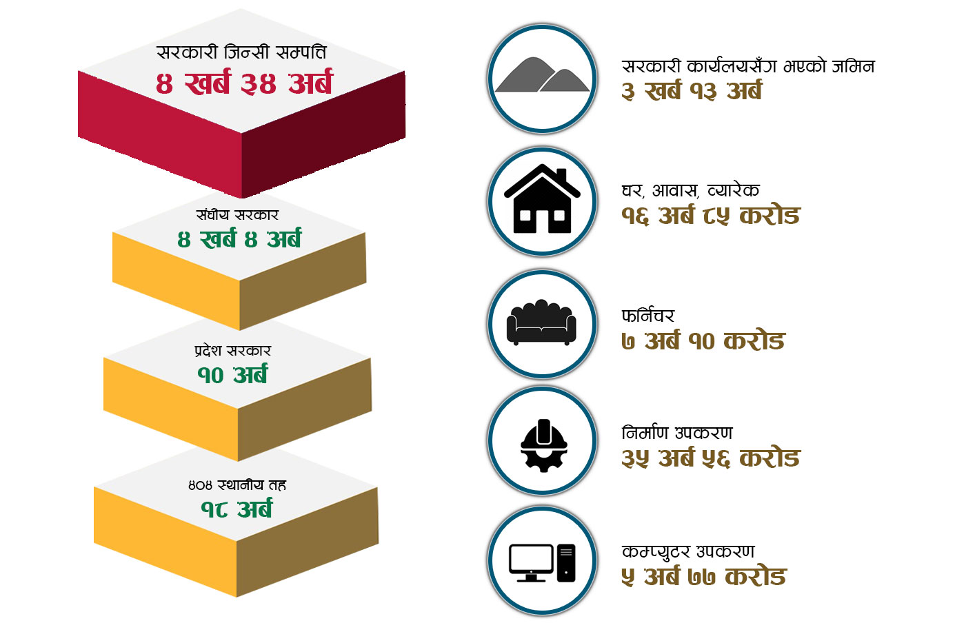 सार्वजनिक सम्पत्तिको अभिलेख राख्न सुरु, कति छ सरकारको सम्पत्ति  ?