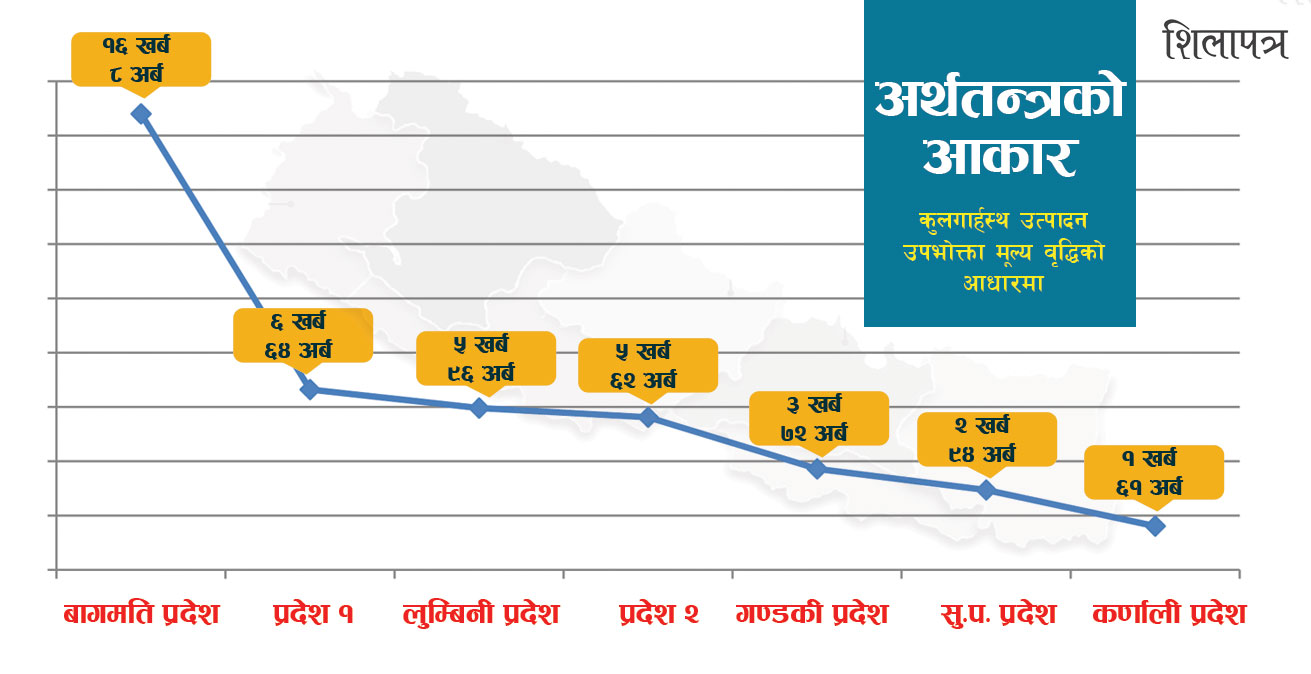 बागमती प्रदेशको अर्थतन्त्रको आकार १६ खर्ब ८ अर्ब, कर्णालीको १ खर्ब ६१ अर्ब मात्रै