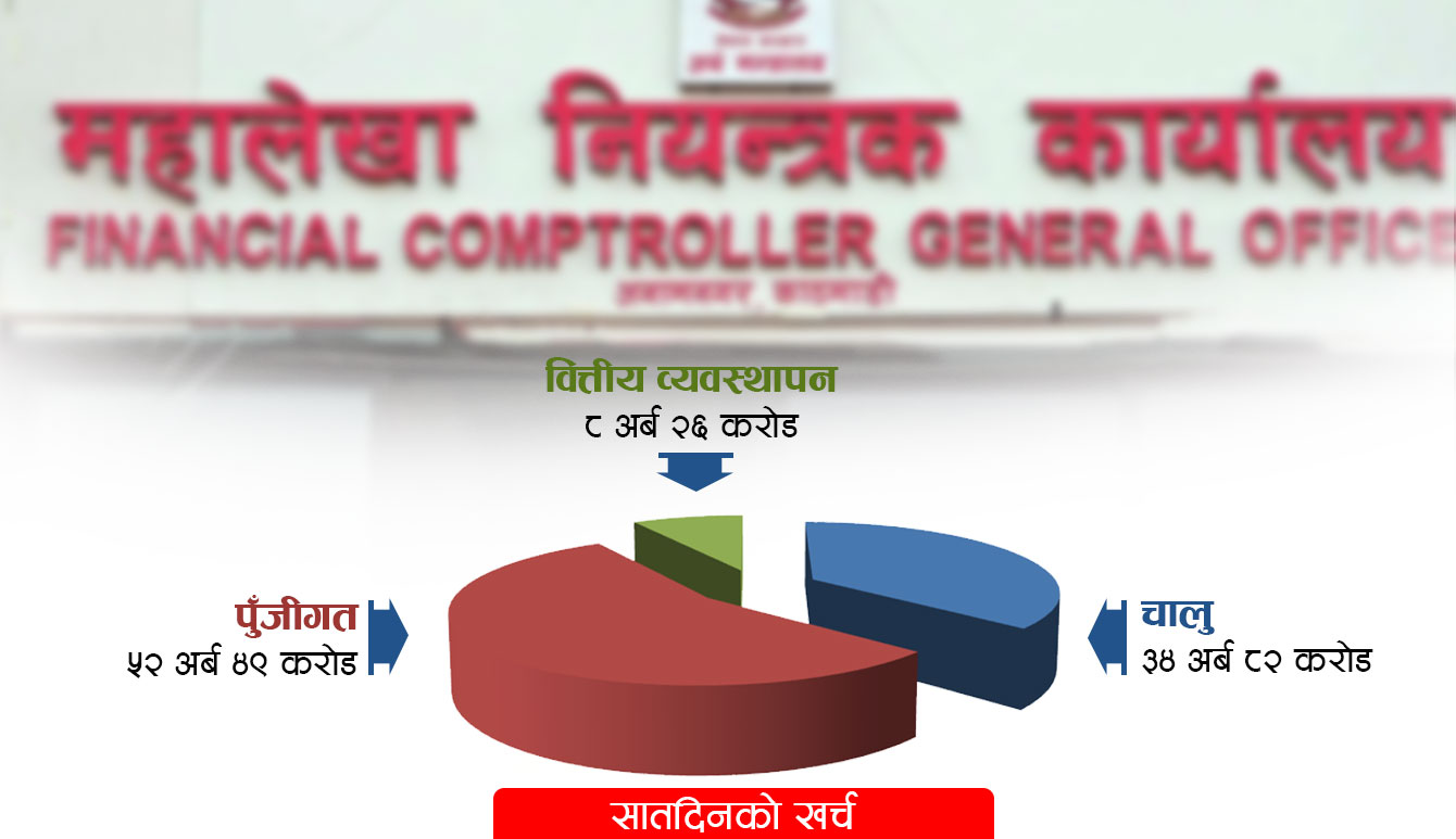 आर्थिक अनुशासनमा प्रश्‍न: अत्यावश्यकबाहेक खर्च गर्न नपाइने साता झण्डै एक खर्ब रुपैयाँ निकासा