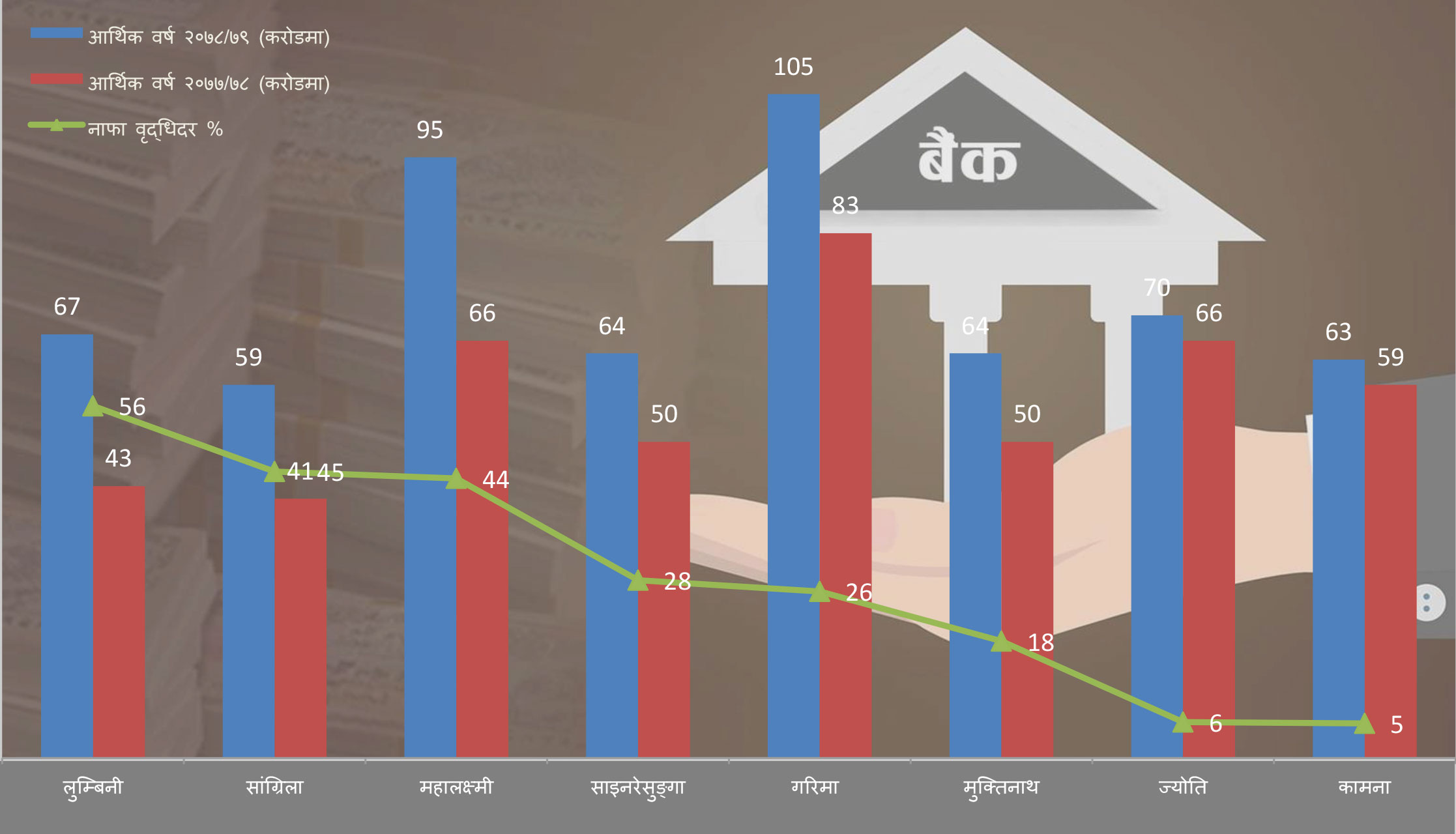 विकास बैंकको नाफा पनि २६ प्रतिशतले बढ्यो, गरिमा 'अर्ब क्लब' उक्लियो