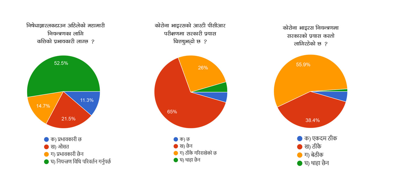 कोरोना नियन्त्रणमा चुक्यो सरकार