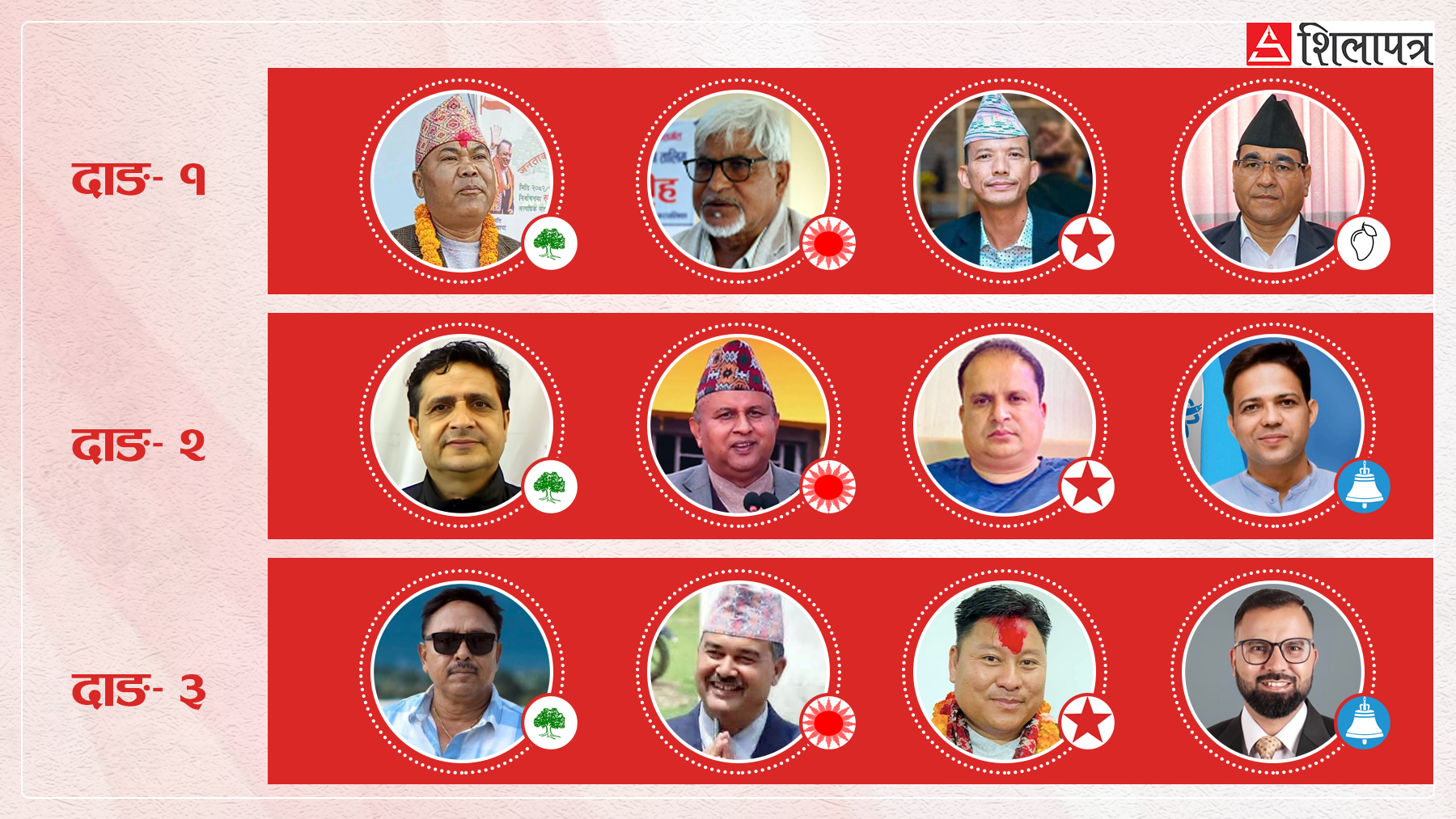 दाङमा कहीँ बागीको तनाव, कहीँ गठबन्धन गरेको भन्दै उम्मेदवार अर्कै पार्टीमा प्रवेश