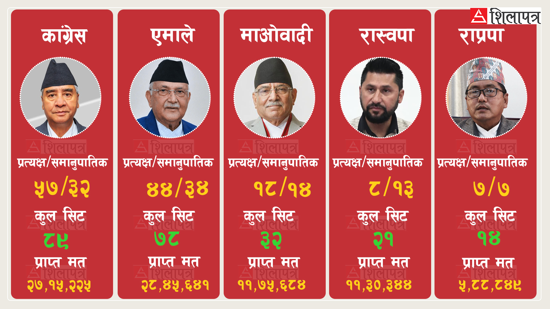 बहुमत दाबी गरिरहेको रास्वपा २०७९ मा चौथो शक्ति, कुन दलले कति मत ल्याएका थिए ?