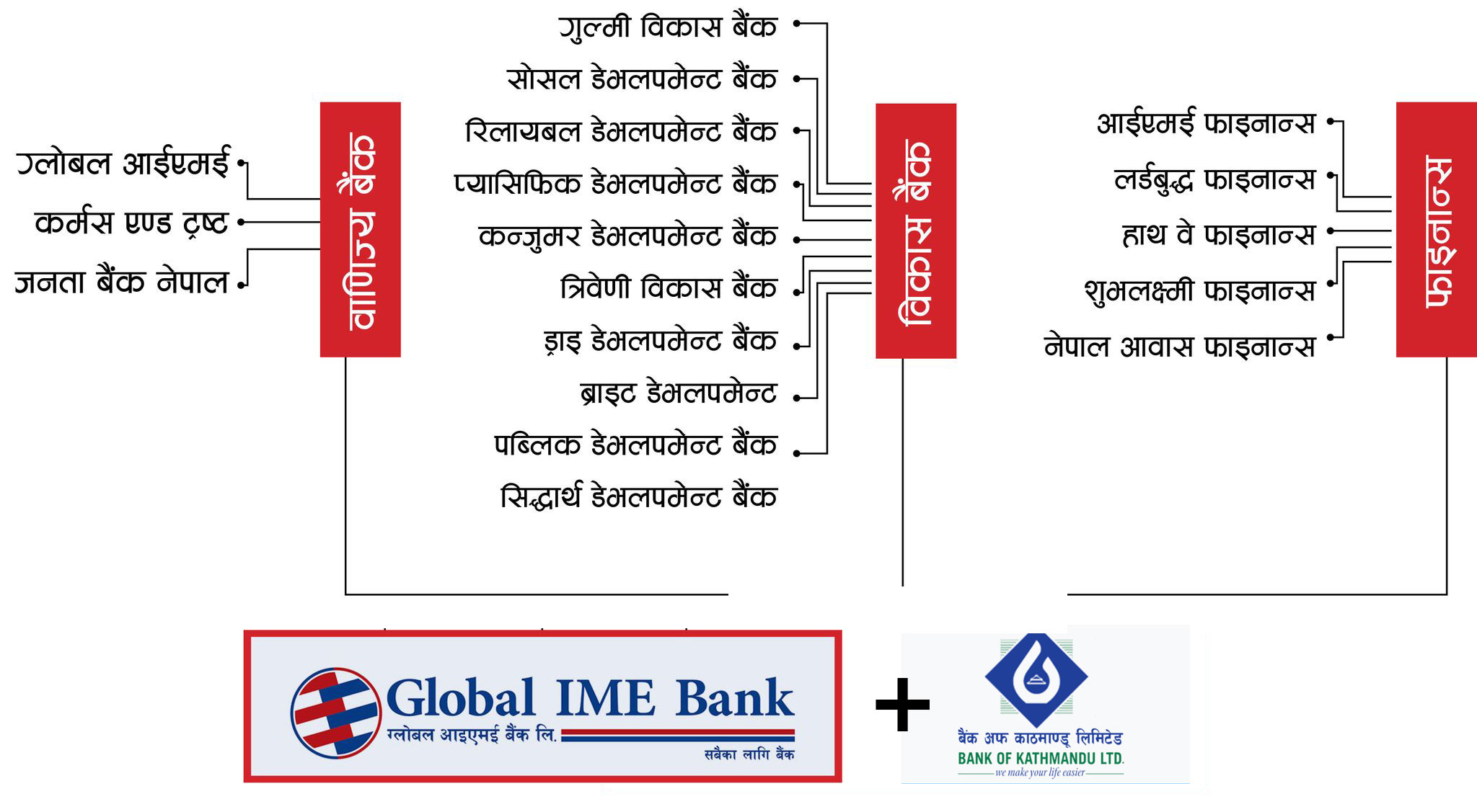 ५ वाणिज्य बैंकसहित २० बैंक तथा वित्तीय संस्था जोडिएर बन्न लागेको ग्लोबल आईएमई बीओके