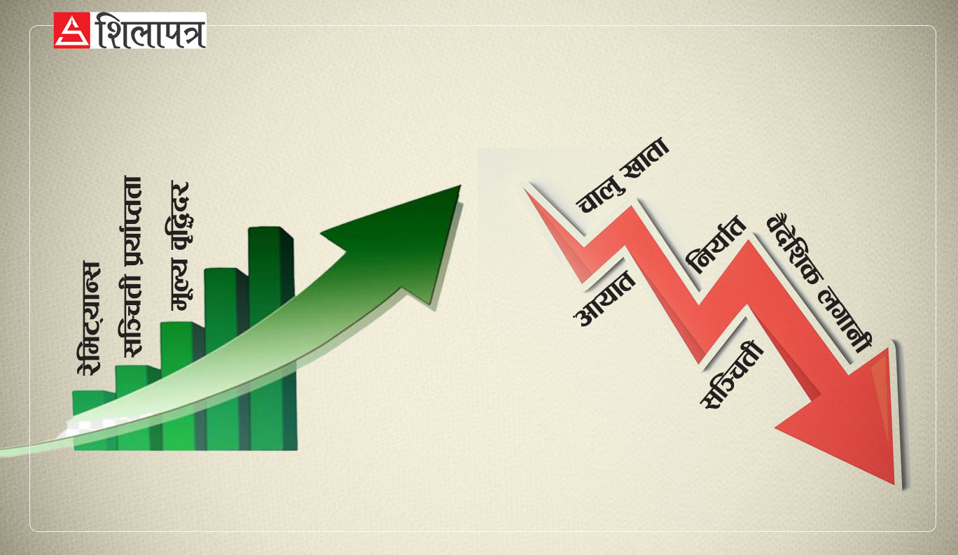 अर्थतन्त्रका ८ सूचक : अर्थतन्त्र थप दबाबमा, सरकार भएन सचेत