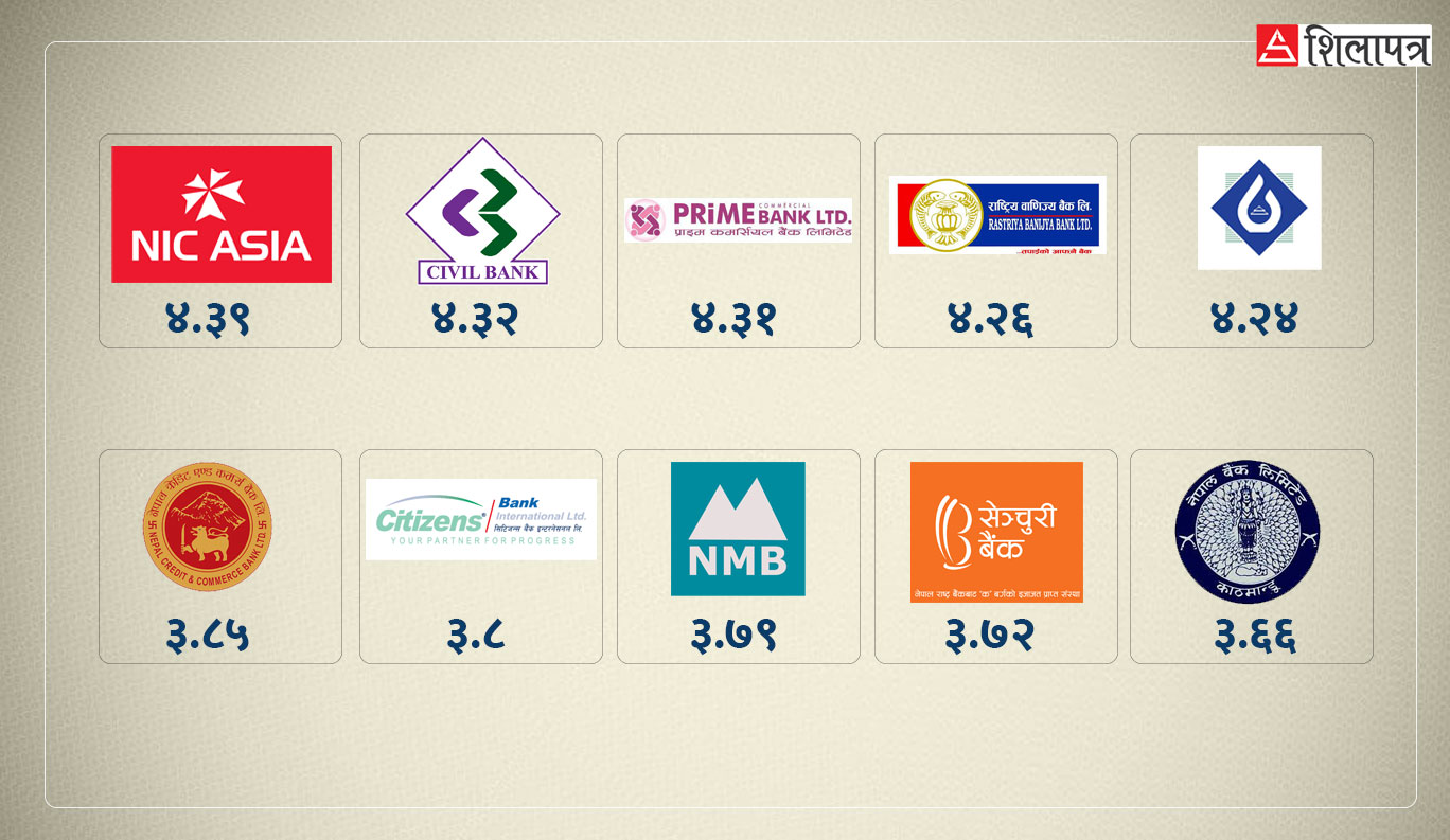 सरकारी बैंकमै छ तोकिएभन्दा बढी ब्याजअन्तर, यी १३ बैंकले तत्काल घटाउनुपर्ने