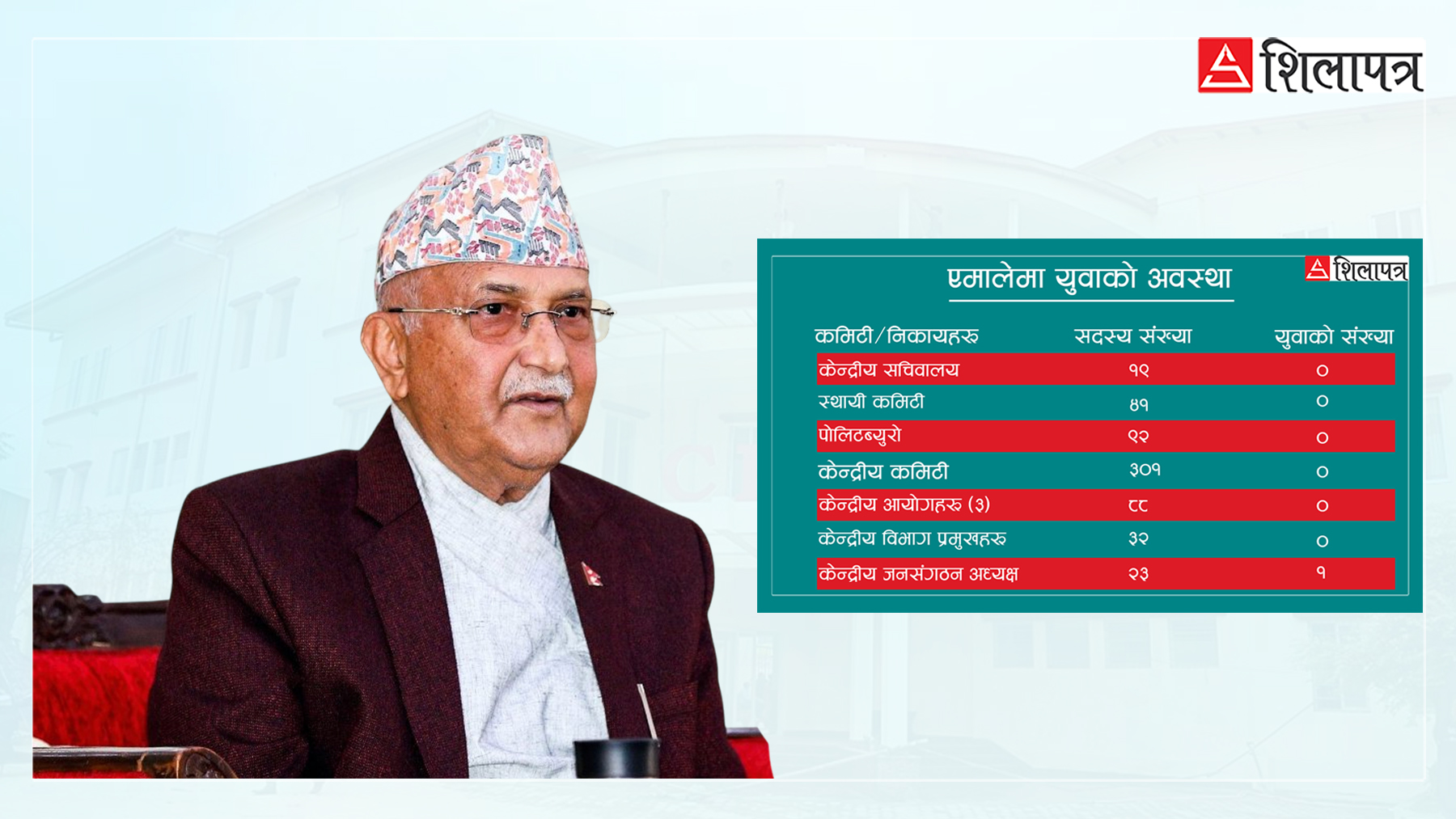 एमालेमा कहाँ छन् युवा ?