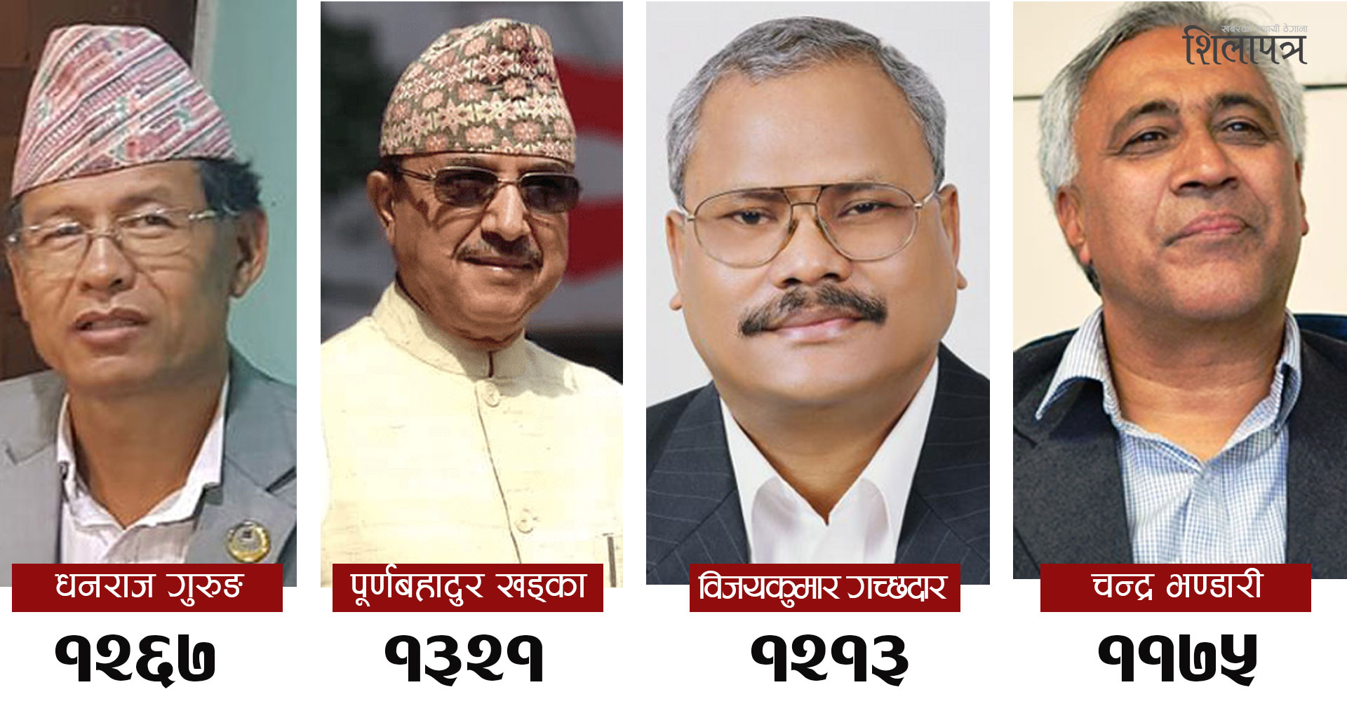 अपडेटः २८ सय मत गन्दा पूर्णबहादुरले लिए अग्रता, धनराज पछ्याउँदै