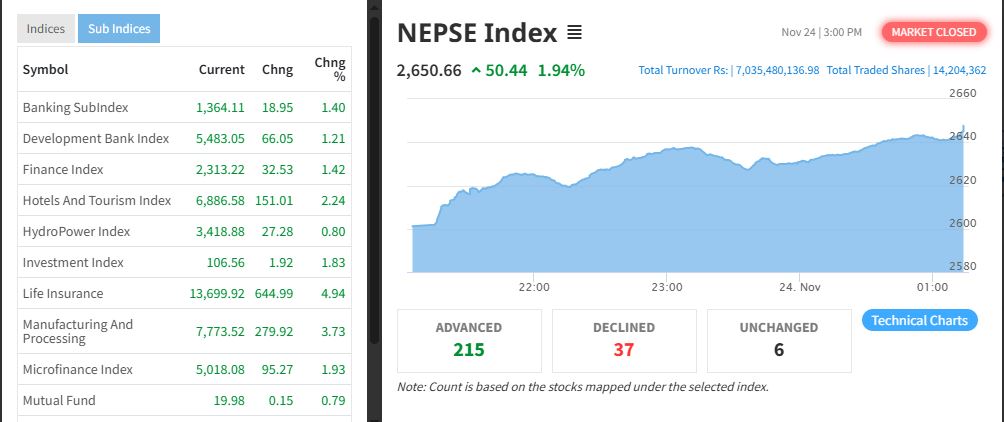मौद्रिक नीति समीक्षाको पूर्वसन्ध्यामा शेयर बजारमा उत्साह, दुई दिनमा ९० अंकले बढ्यो