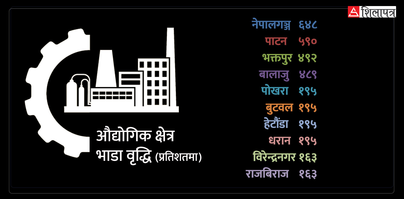 औद्योगिक क्षेत्रको भाडा : एक दशकदेखिको विवाद, सात गुणासम्म बढाएर तिर्न उर्दी