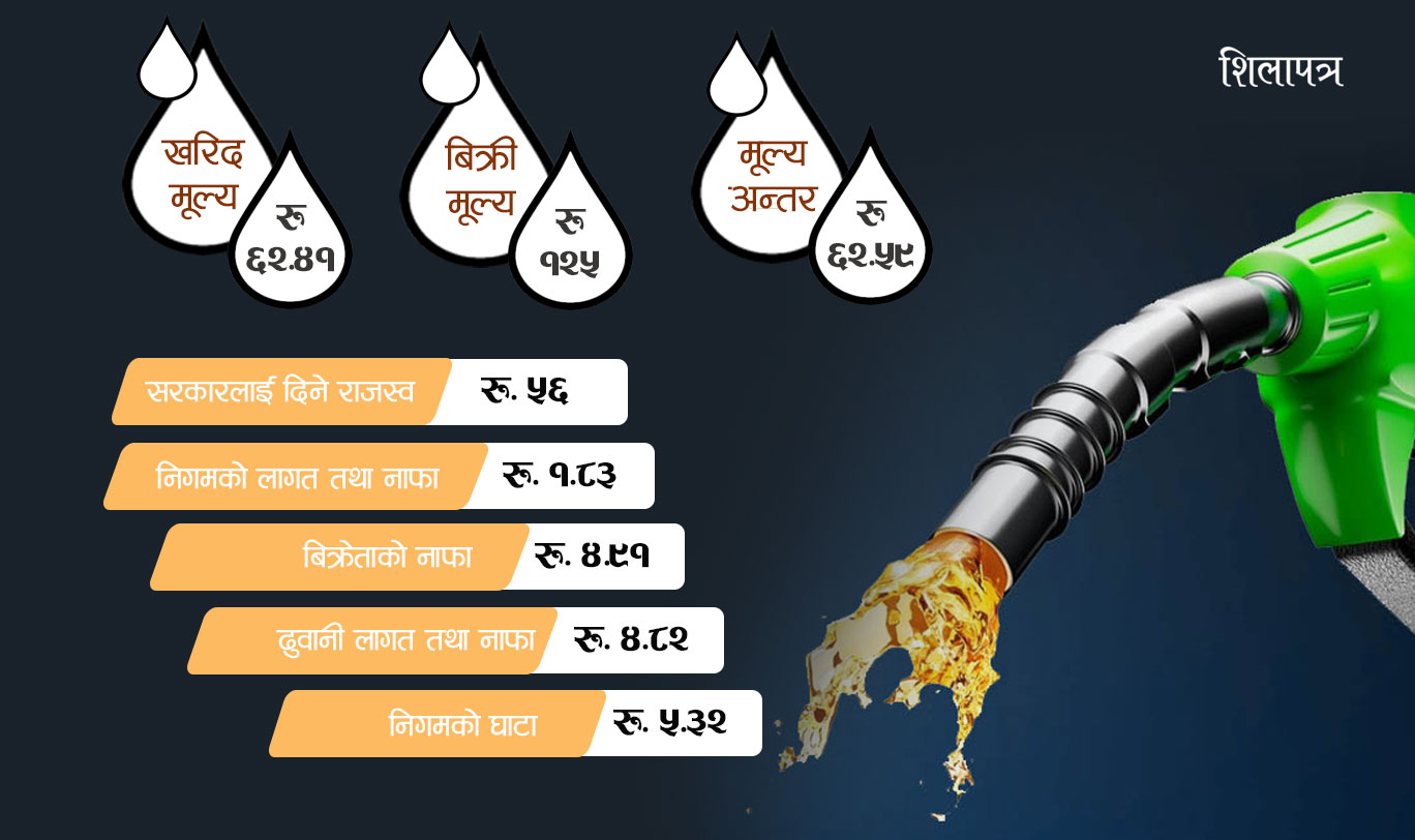 ६२ मा किनेको पेट्रोल १२५ रुपैयाँमा बेच्छ, अझै घाटा भयो भन्छ आयल निगम