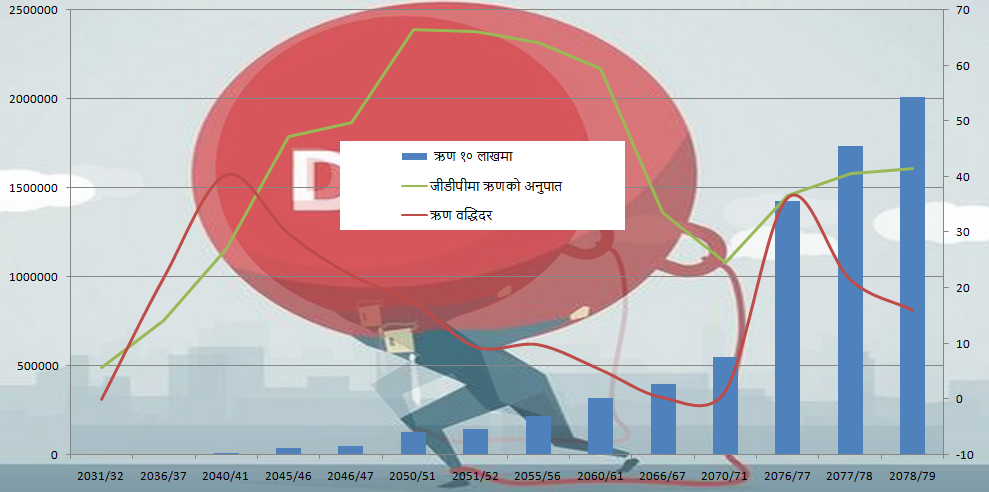 नेपालको ऋण कुन मुद्रामा कति ? डलरको भाउ बढ्दा २२ अर्ब दायित्व थपियो (५० वर्षको ट्रेन्डसहित)