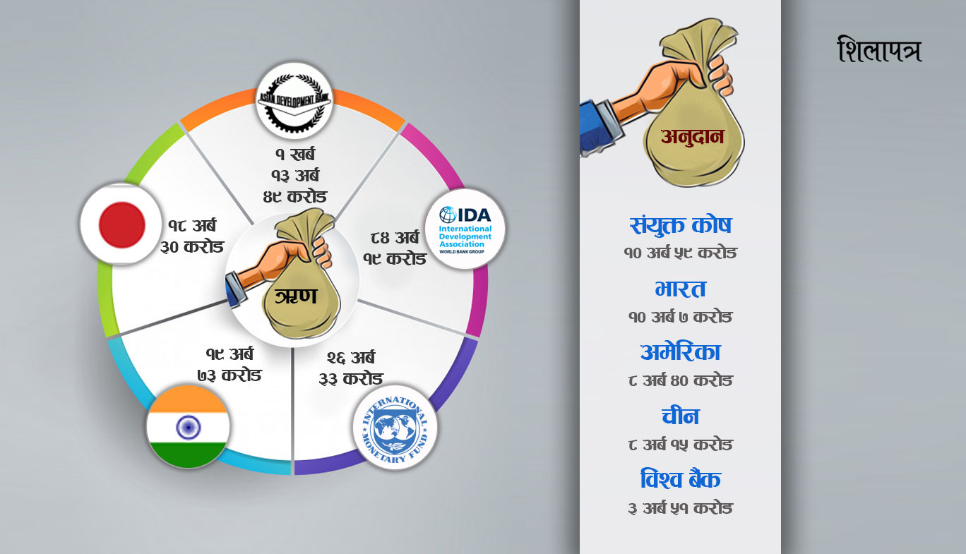 नेपाललाई कसले दिँदै छ ३ खर्ब ९ अर्ब ऋण र ६३ अर्ब अनुदान ?