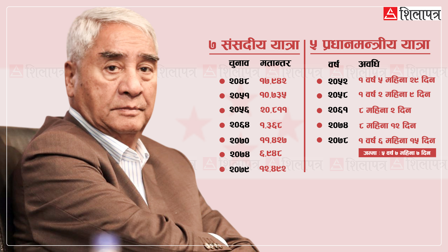 सातपटक चुनाव जितेर पाँचपटक प्रधानमन्त्री भएका देउवा डडेल्धुराबाट फेरि उठ्लान् ?