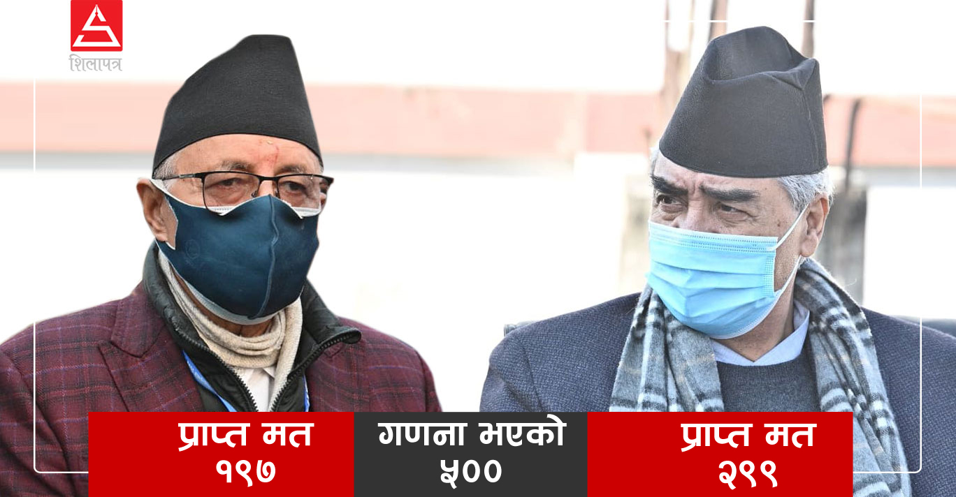 पछिपछि शेखर, ५०० गन्दा २९९ मत देउवालाई
