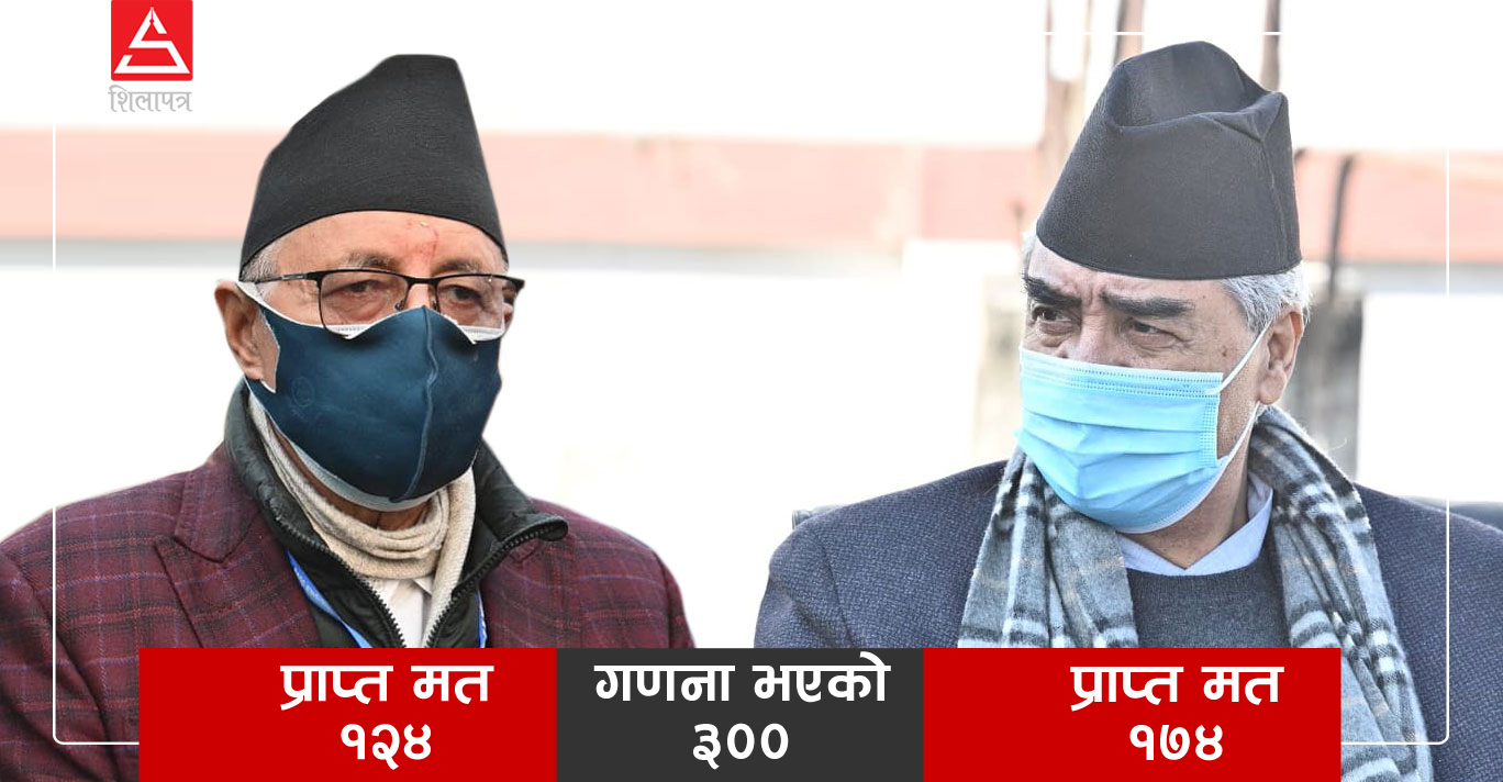 देउवा अग्रता बढाउदै ३०० गन्दा १७४ मत