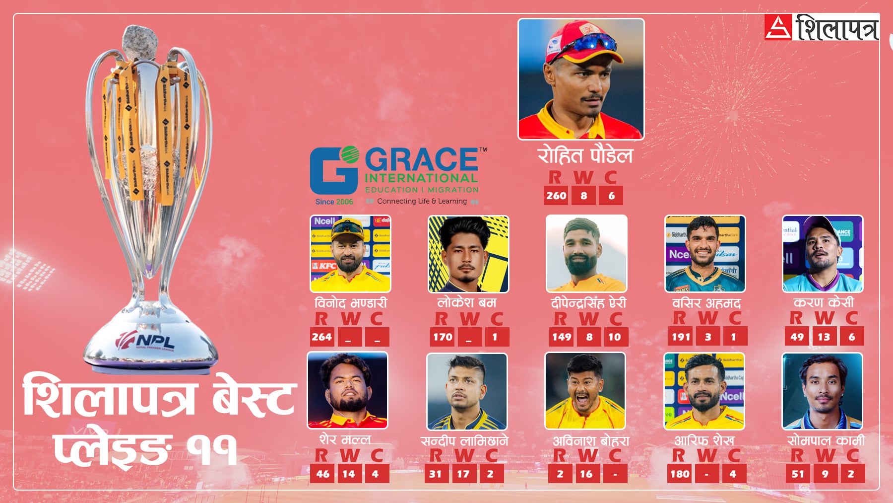 शिलापत्रले घोषणा गर्‍यो ‘एनपीएल बेस्ट प्लेइङ ११’ : रोहितको कप्तानीमा को-को परे ?
