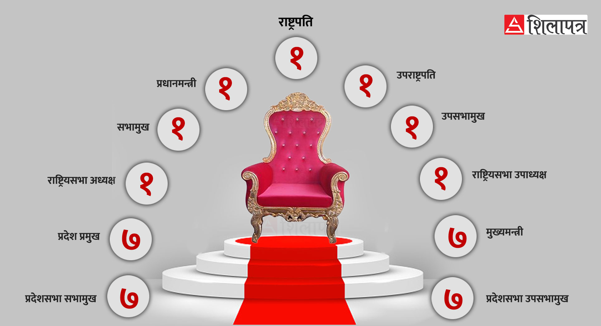 प्रधानमन्त्रीको दाबी नछोड्दा सबै प्रदेश पनि गुमाउने अवस्थामा कांग्रेस 