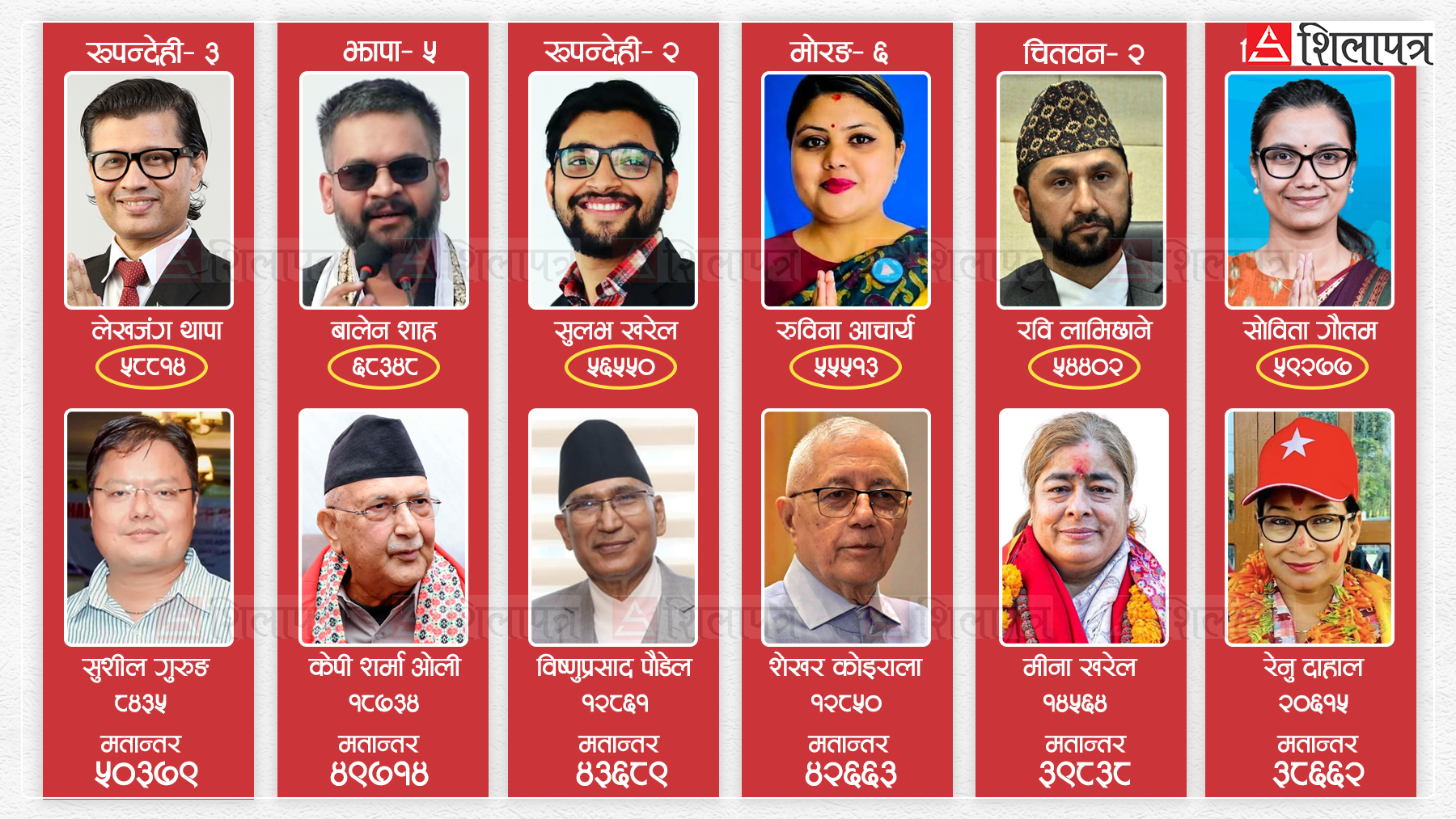 रास्वपाका यी चार नेता, जसले रवि लामिछानेको भन्दा बढी मतान्तरले चुनाव जिते